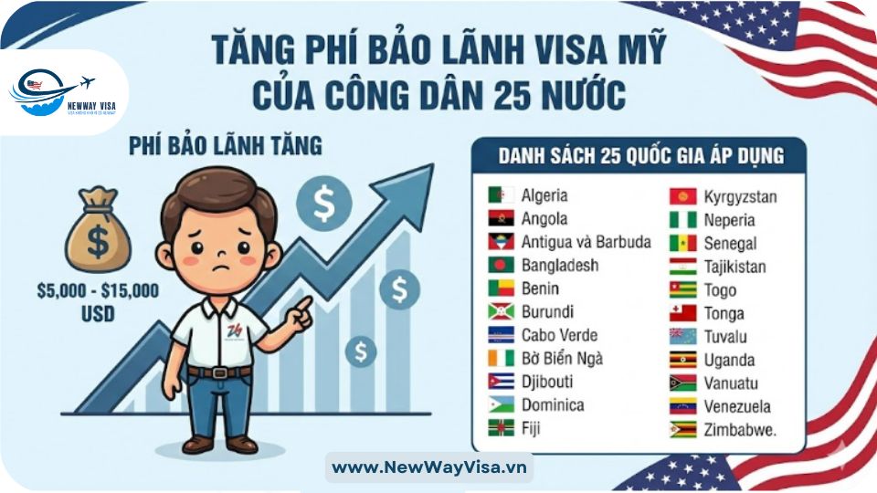 Tăng Phí Bảo Lãnh Visa Mỹ Của Công Dân 25 Nước